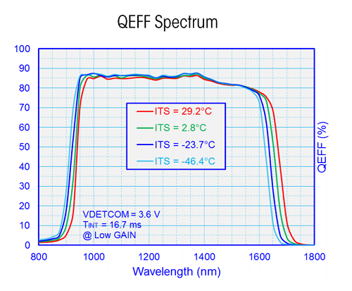 Quantum efficiency