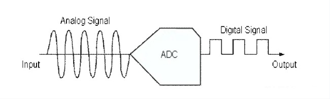 ADC converter principle